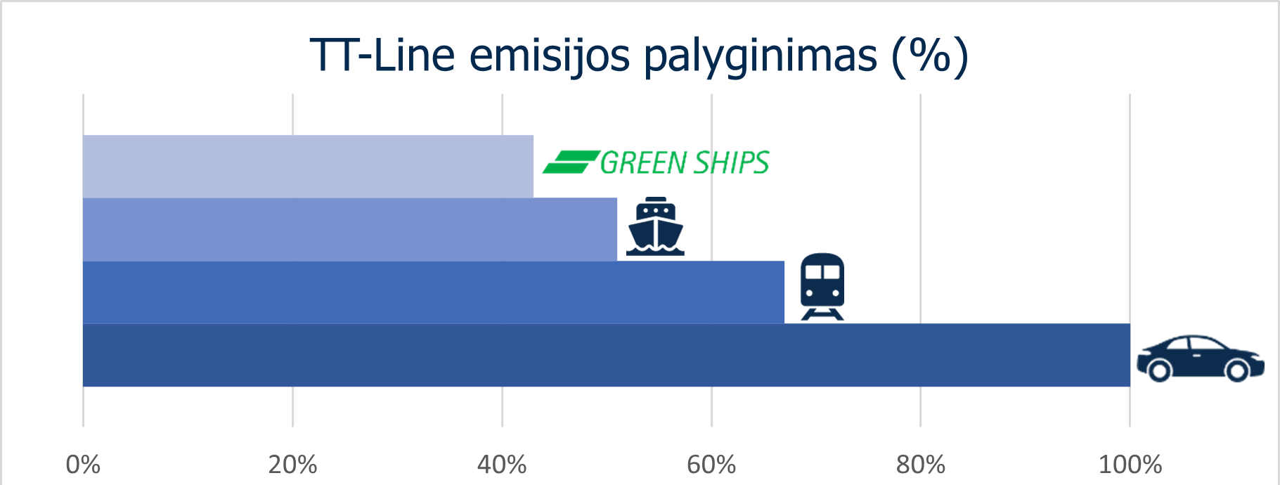 CO2_Emisijos_palyginimas_TT-Line.png